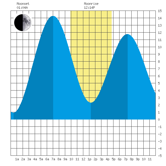 Onion Bay tide chart for Monday, January 6, 2025