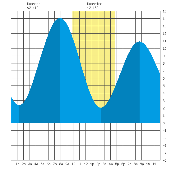 Onion Bay tide chart for Tuesday, January 7, 2025