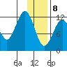 Onion Bay tide chart for Wednesday, January 8, 2025