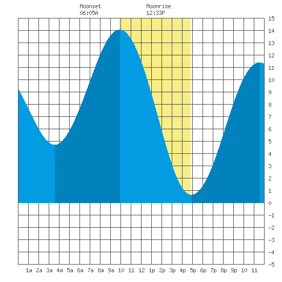 Onion Bay tide chart for Thursday, January 9, 2025