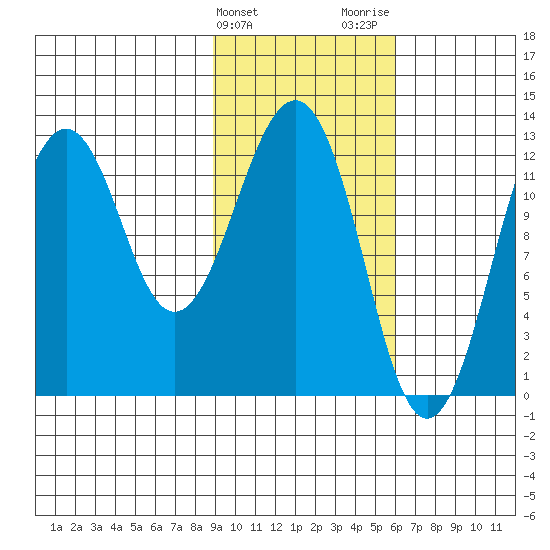 Onion Bay tide chart for Monday, February 10, 2025
