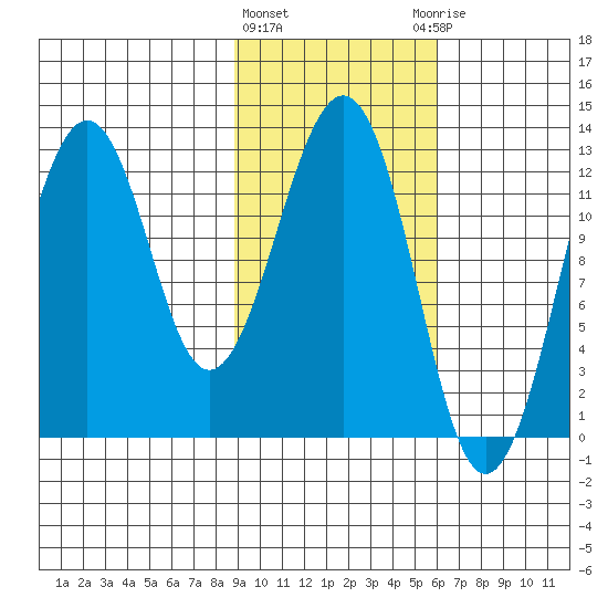 Onion Bay tide chart for Tuesday, February 11, 2025