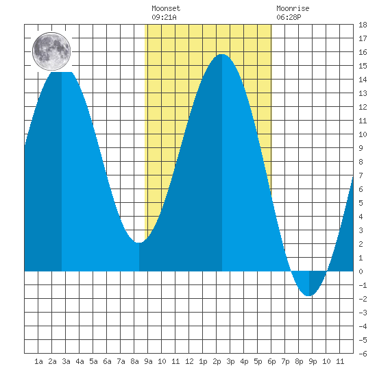 Onion Bay tide chart for Wednesday, February 12, 2025