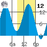 Onion Bay tide chart for Wednesday, February 12, 2025