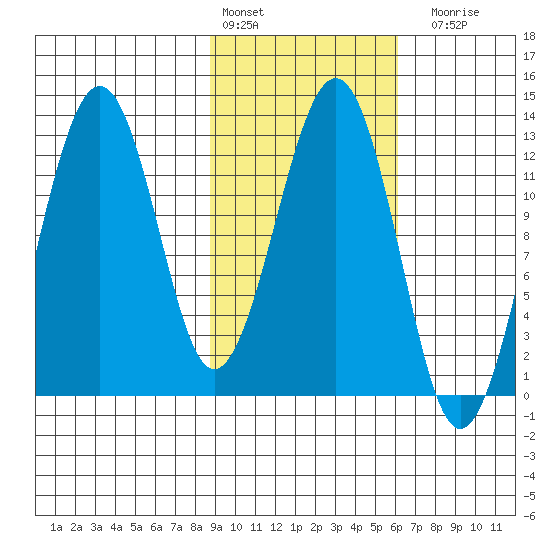 Onion Bay tide chart for Thursday, February 13, 2025