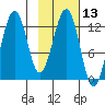 Onion Bay tide chart for Thursday, February 13, 2025