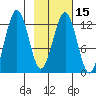 Onion Bay tide chart for Saturday, February 15, 2025