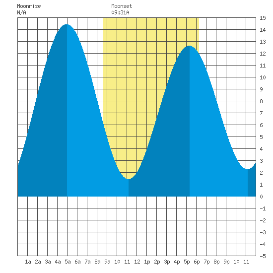 Onion Bay tide chart for Monday, February 17, 2025