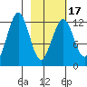 Onion Bay tide chart for Monday, February 17, 2025