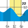 Onion Bay tide chart for Saturday, February 22, 2025