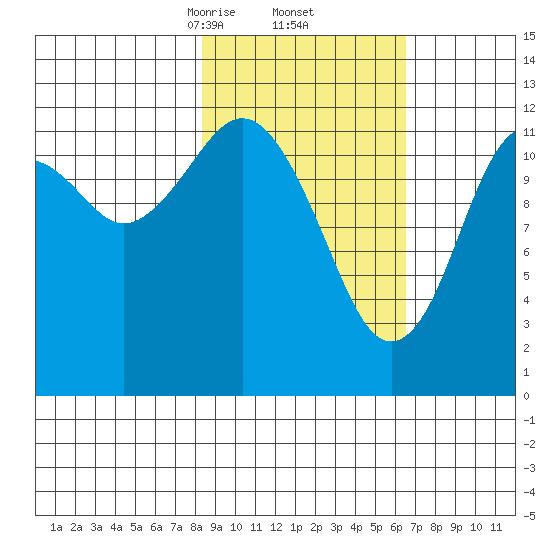 Onion Bay tide chart for Sunday, February 23, 2025