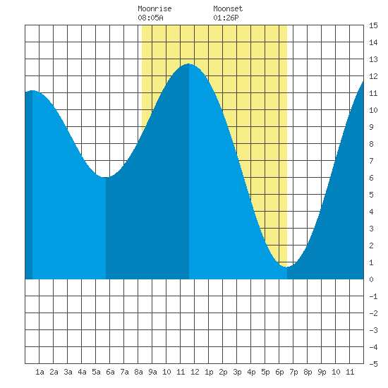 Onion Bay tide chart for Monday, February 24, 2025