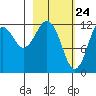 Onion Bay tide chart for Monday, February 24, 2025