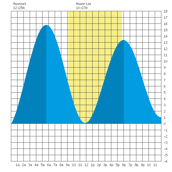 Onion Bay tide chart for Monday, February 3, 2025