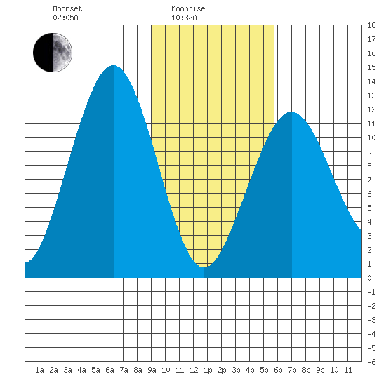 Onion Bay tide chart for Tuesday, February 4, 2025
