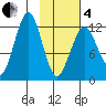 Onion Bay tide chart for Tuesday, February 4, 2025