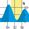 Onion Bay tide chart for Wednesday, February 5, 2025