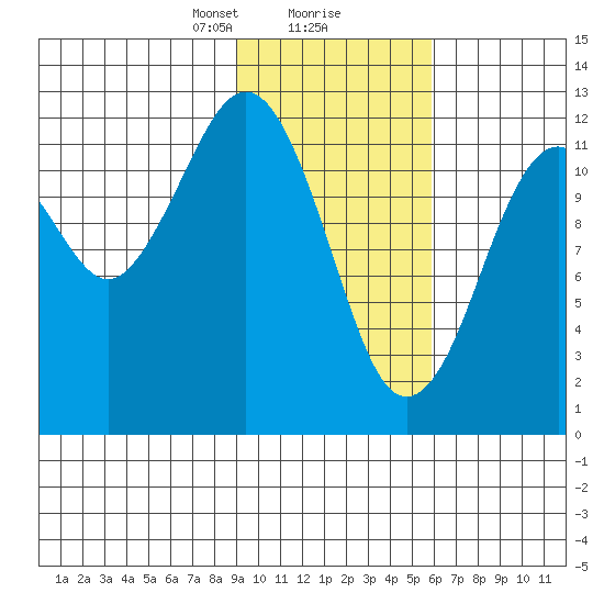 Onion Bay tide chart for Friday, February 7, 2025