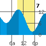 Onion Bay tide chart for Friday, February 7, 2025