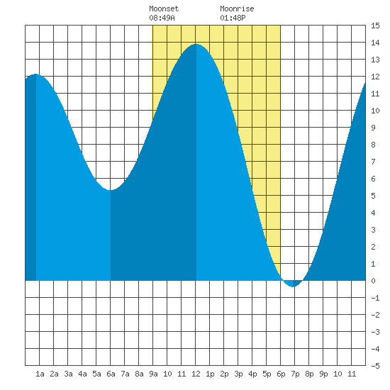 Onion Bay tide chart for Sunday, February 9, 2025