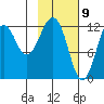 Onion Bay tide chart for Sunday, February 9, 2025