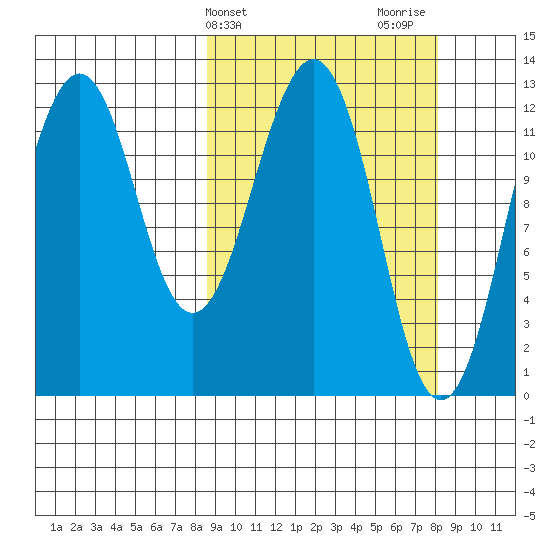 Onion Bay tide chart for Tuesday, March 11, 2025