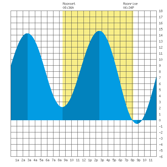 Onion Bay tide chart for Wednesday, March 12, 2025