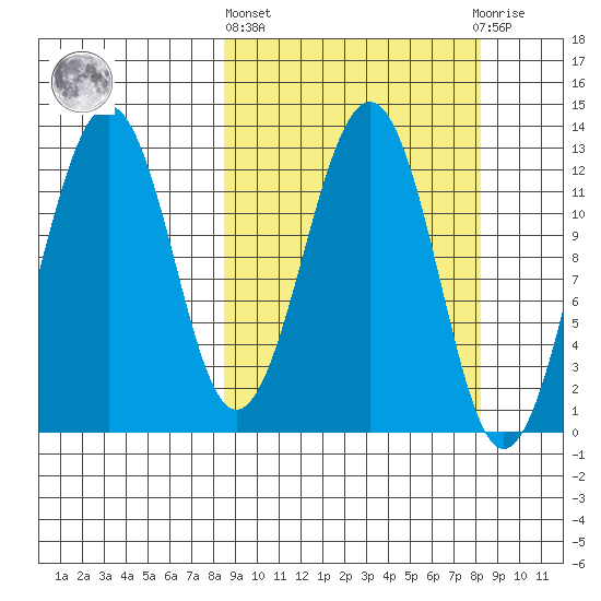 Onion Bay tide chart for Thursday, March 13, 2025
