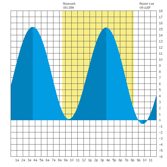 Onion Bay tide chart for Friday, March 14, 2025