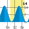 Onion Bay tide chart for Friday, March 14, 2025