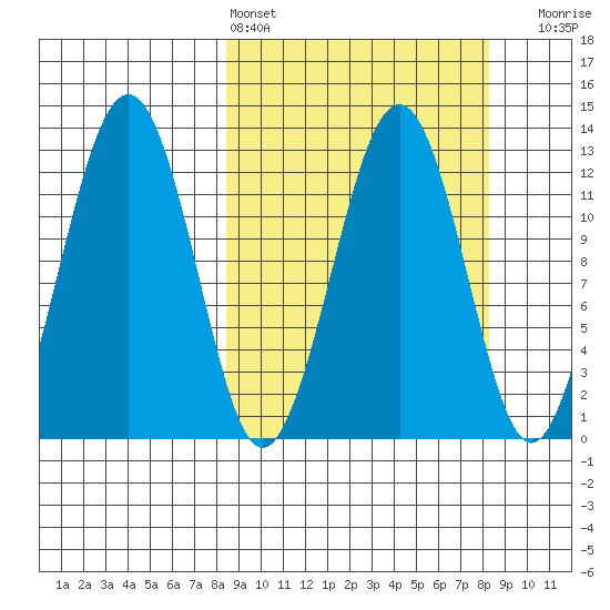Onion Bay tide chart for Saturday, March 15, 2025