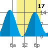 Onion Bay tide chart for Monday, March 17, 2025