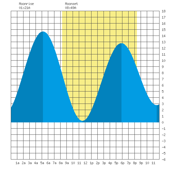 Onion Bay tide chart for Tuesday, March 18, 2025
