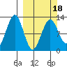 Onion Bay tide chart for Tuesday, March 18, 2025