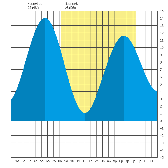 Onion Bay tide chart for Wednesday, March 19, 2025