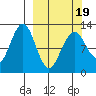 Onion Bay tide chart for Wednesday, March 19, 2025