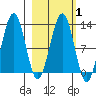 Onion Bay tide chart for Saturday, March 1, 2025