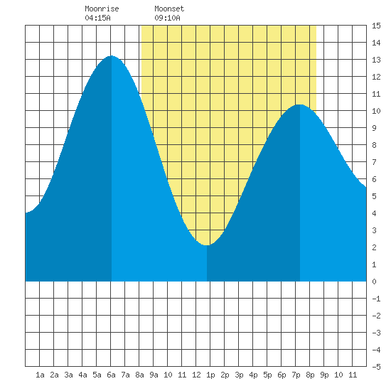 Onion Bay tide chart for Thursday, March 20, 2025