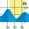Onion Bay tide chart for Friday, March 21, 2025