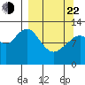 Onion Bay tide chart for Saturday, March 22, 2025