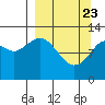Onion Bay tide chart for Sunday, March 23, 2025