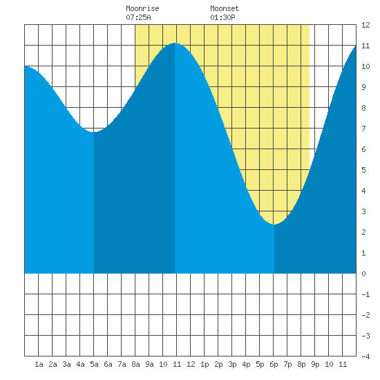 Onion Bay tide chart for Monday, March 24, 2025