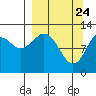 Onion Bay tide chart for Monday, March 24, 2025