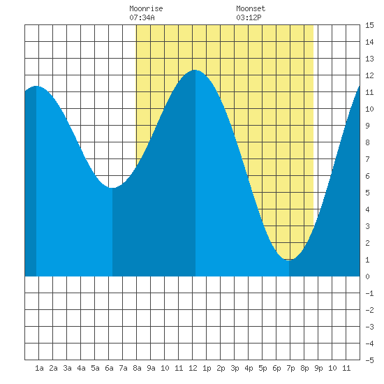 Onion Bay tide chart for Tuesday, March 25, 2025