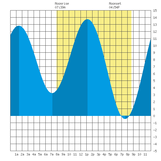 Onion Bay tide chart for Wednesday, March 26, 2025