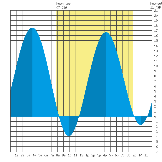 Onion Bay tide chart for Sunday, March 30, 2025