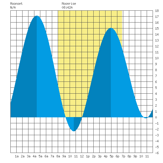 Onion Bay tide chart for Monday, March 3, 2025