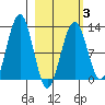 Onion Bay tide chart for Monday, March 3, 2025