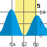 Onion Bay tide chart for Wednesday, March 5, 2025