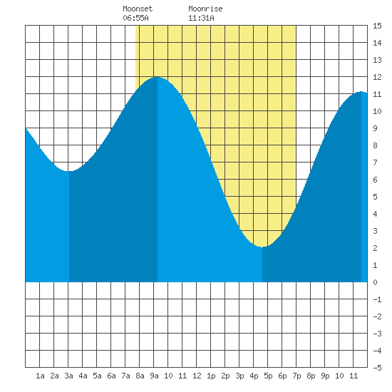 Onion Bay tide chart for Saturday, March 8, 2025